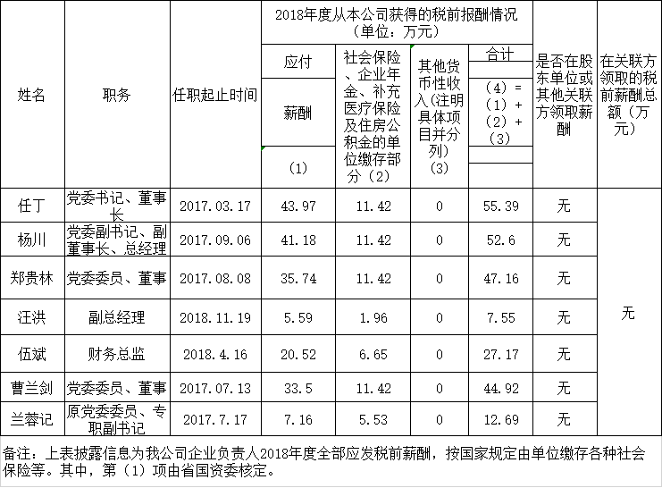 云顶集团认真人2018年度薪酬情形