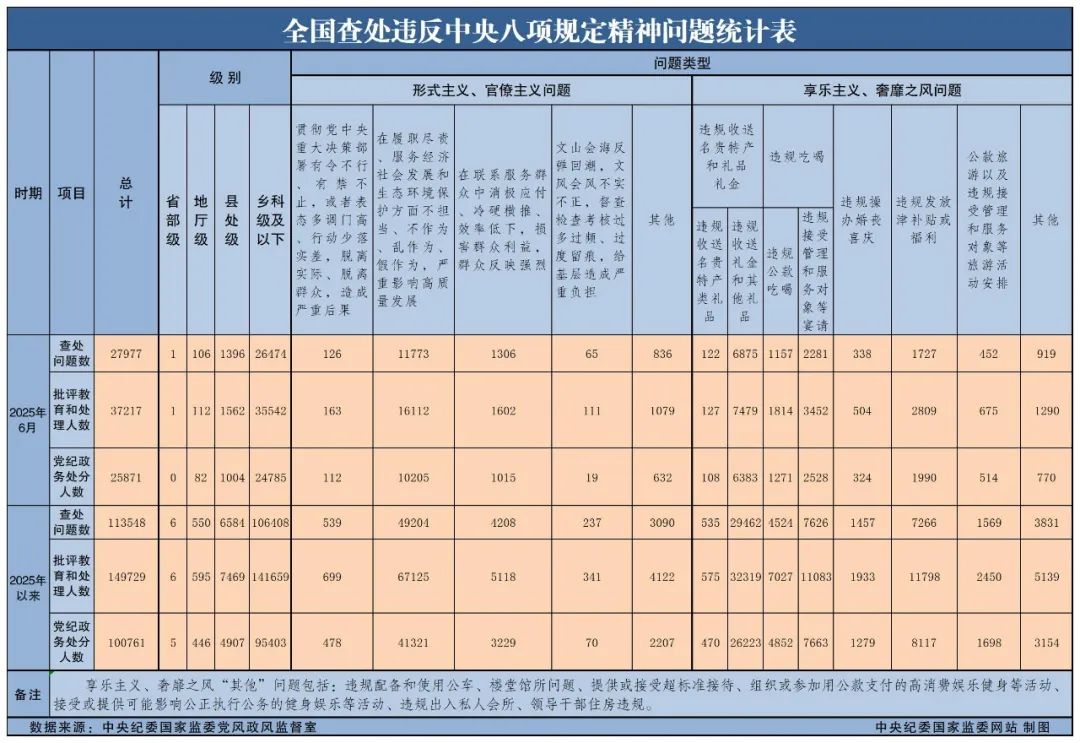 2025年6月天下查处违反中央八项划定精神问题27977起